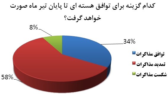 توافق هسته ای محرک رونق دوباره بورس