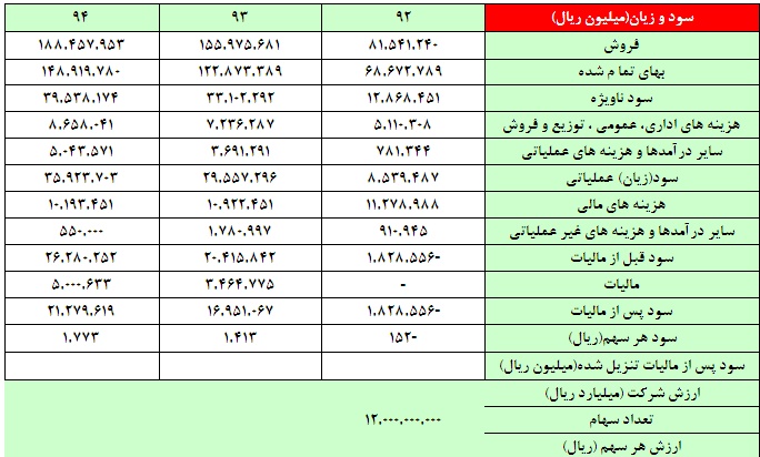 گرد همایی فعالان بازار سرمایه با محوریت بررسی صنعت خودرو