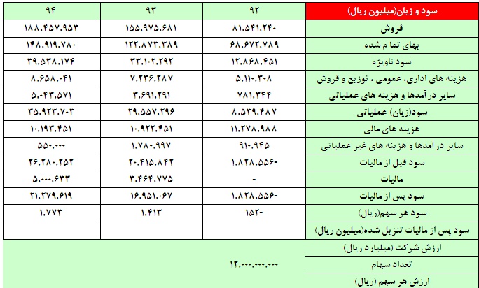 گرد همایی فعالان بازار سرمایه با محوریت بررسی صنعت خودرو