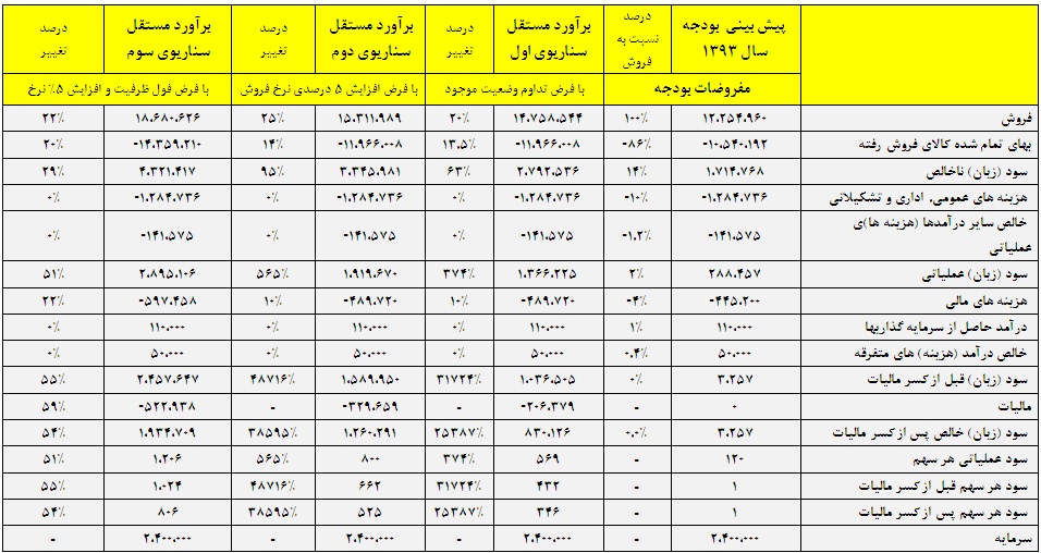 گرد همایی فعالان بازار سرمایه با محوریت بررسی صنعت خودرو