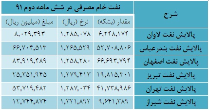 تأثیر نرخ ارز برپالایشگاه ها/دعوت از کارشناسان برای ارایه راهکار تأثیر نرخ ارز برپالایشگاه ها/دعوت از کارشناسان برای ارایه راهکار