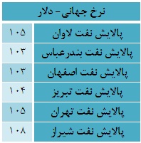 تأثیر نرخ ارز برپالایشگاه ها/دعوت از کارشناسان برای ارایه راهکار تأثیر نرخ ارز برپالایشگاه ها/دعوت از کارشناسان برای ارایه راهکار