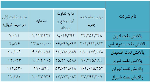 تأثیر نرخ ارز برپالایشگاه ها/دعوت از کارشناسان برای ارایه راهکار تأثیر نرخ ارز برپالایشگاه ها/دعوت از کارشناسان برای ارایه راهکار