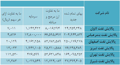 تأثیر نرخ ارز برپالایشگاه ها/دعوت از کارشناسان برای ارایه راهکار