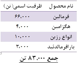 تاثیر افزایش ظرفیت تولید بر سودآوری تاثیر افزایش ظرفیت تولید بر سودآوری