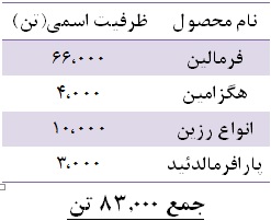 تاثیر افزایش ظرفیت تولید بر سودآوری