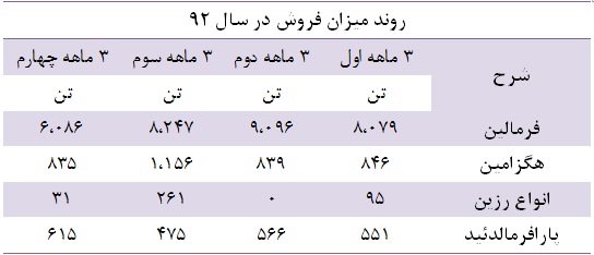 تاثیر افزایش ظرفیت تولید بر سودآوری