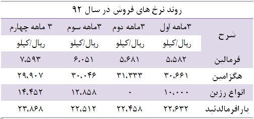 تاثیر افزایش ظرفیت تولید بر سودآوری