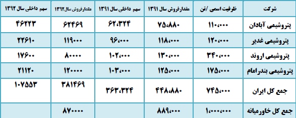 پتروشیمی آبادان پتروشیمی آبادان