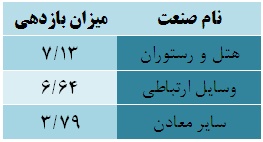 بازدهی مثبت تنها هشت صنعت