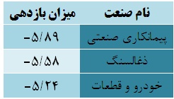 بازدهی مثبت تنها هشت صنعت