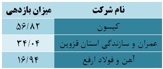 بازدهی مثبت تنها هشت صنعت