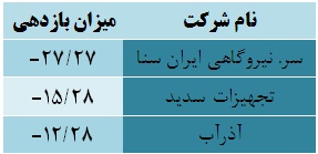 بازدهی مثبت تنها هشت صنعت