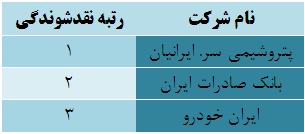 بازدهی مثبت تنها هشت صنعت