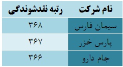 بازدهی مثبت تنها هشت صنعت