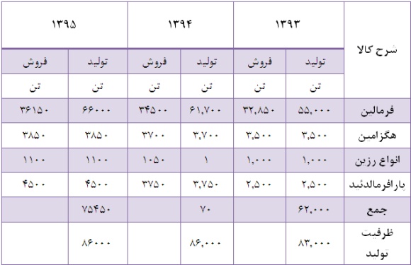 تاثیر افزایش ظرفیت تولید بر سودآوری