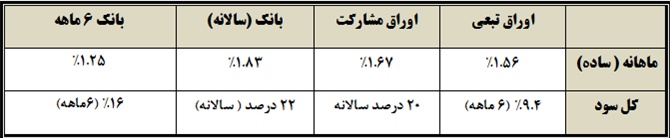 پیدا و پنهان اوراق تبعی/محاسبه بازدهی اوراق به روش ساده