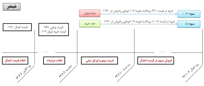 پیدا و پنهان اوراق تبعی/محاسبه بازدهی اوراق به روش ساده