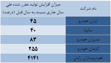 تعهد خودروسازان برای افزایش تولید/قیمت ها تا پایان سال تغییر نمی کنند تعهد خودروسازان برای افزایش تولید/قیمت ها تا پایان سال تغییر نمی کنند