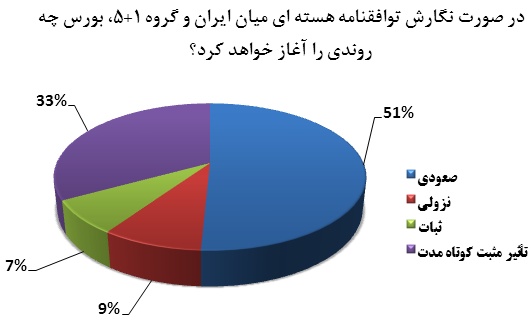واکنش بورس به نگارش توافقنامه هسته ای واکنش بورس به نگارش توافقنامه هسته ای