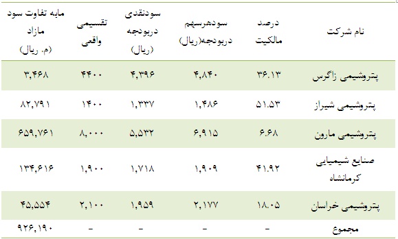 خالص ارزش روز دارایی های خالص ارزش روز دارایی های