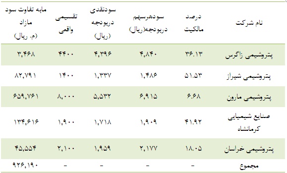 خالص ارزش روز دارایی های 