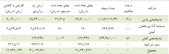 خالص ارزش روز دارایی های خالص ارزش روز دارایی های