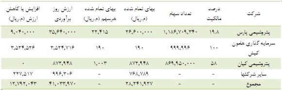 خالص ارزش روز دارایی های 