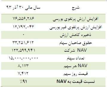 خالص ارزش روز دارایی های 