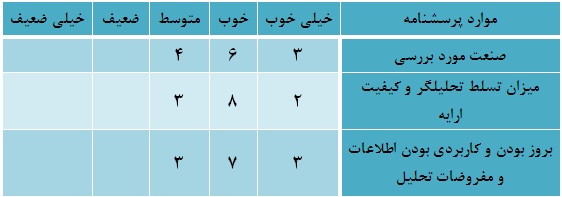 جلسه تکمیلی بررسی صنعت لیزینگ در دومین نشست باشگاه مشتریان بورس نیوز