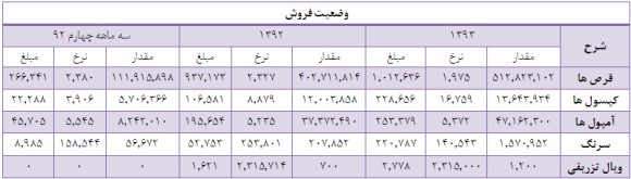 سود هر سهم سال 93 