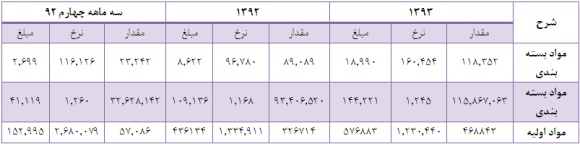 سود هر سهم سال 93 سود هر سهم سال 93