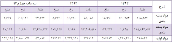 سود هر سهم سال 93 