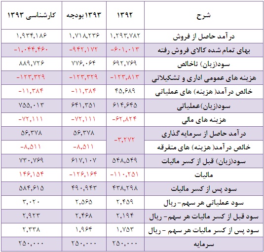 سود هر سهم سال 93 سود هر سهم سال 93