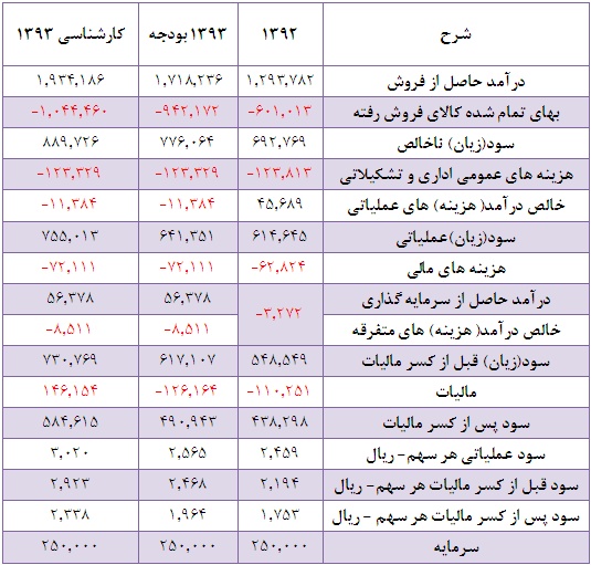 سود هر سهم سال 93 