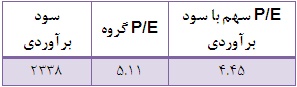 سود هر سهم سال 93 سود هر سهم سال 93