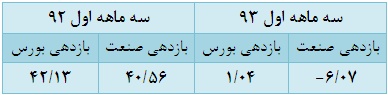 افزایش ارزش معاملات و بازدهی منفی گروه افزایش ارزش معاملات و بازدهی منفی گروه