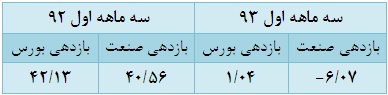 افزایش ارزش معاملات و بازدهی منفی گروه