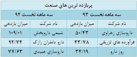 افزایش ارزش معاملات و بازدهی منفی گروه افزایش ارزش معاملات و بازدهی منفی گروه