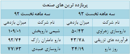 افزایش ارزش معاملات و بازدهی منفی گروه