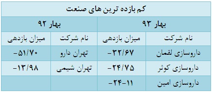 افزایش ارزش معاملات و بازدهی منفی گروه افزایش ارزش معاملات و بازدهی منفی گروه
