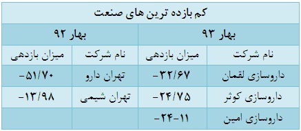 افزایش ارزش معاملات و بازدهی منفی گروه