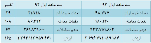 افزایش ارزش معاملات و بازدهی منفی گروه