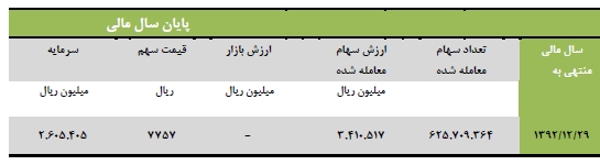 مهر تاييد سهامداران بر عملكرد بزرگترين شركت حفاري خصوصي ايران