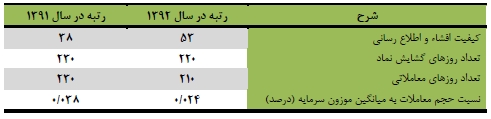 مهر تاييد سهامداران بر عملكرد بزرگترين شركت حفاري خصوصي ايران