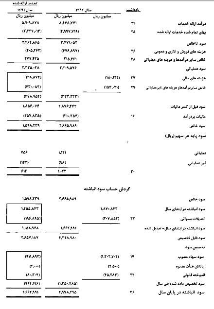 مهر تاييد سهامداران بر عملكرد بزرگترين شركت حفاري خصوصي ايران