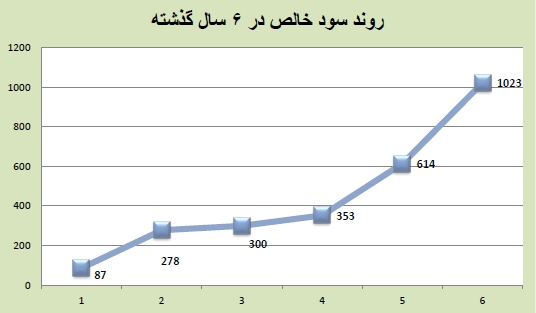 مهر تاييد سهامداران بر عملكرد بزرگترين شركت حفاري خصوصي ايران