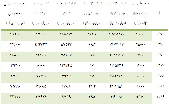 ارزش کل بازار بورس حبابی است یا غیر حبابی؟