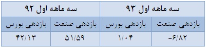 بازار منفی 6.8 درصدی در سال 93 و مثبت 52 درصدی در سال 92
