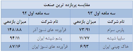 بازار منفی 6.8 درصدی در سال 93 و مثبت 52 درصدی در سال 92